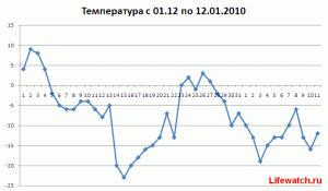 График температур зима 2009/2010 (Декабрь и январь)