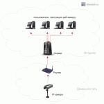 Реализация вещания с камеры с сервером-ретранслятором